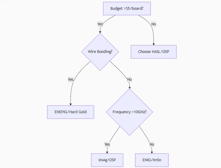 Selection Decision Tree