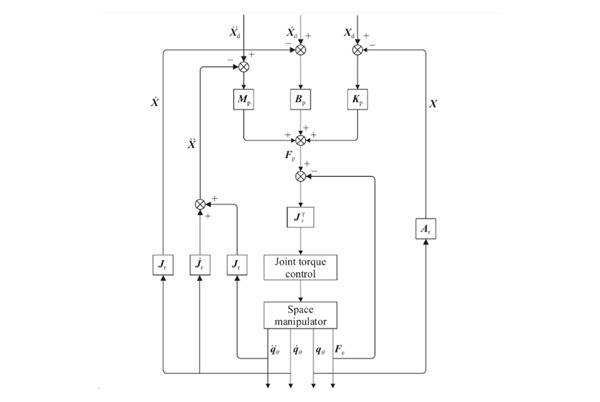 impedance control