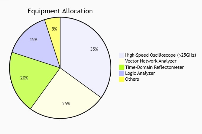 Equipment configuration