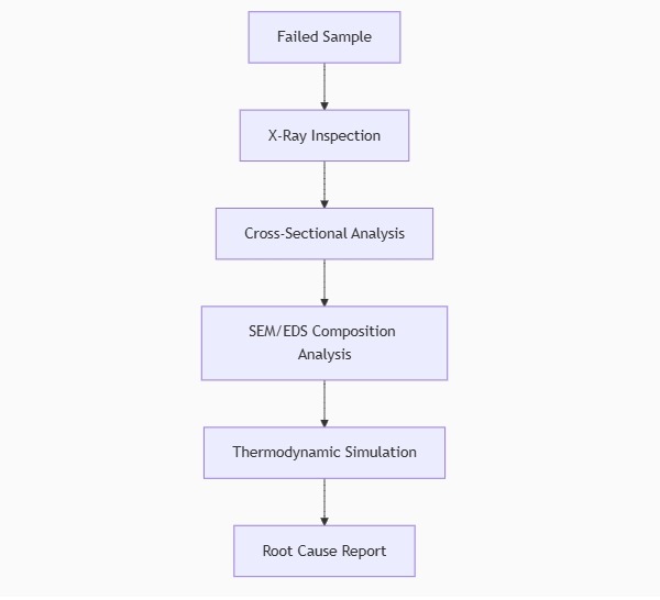 Typical analytical toolkit