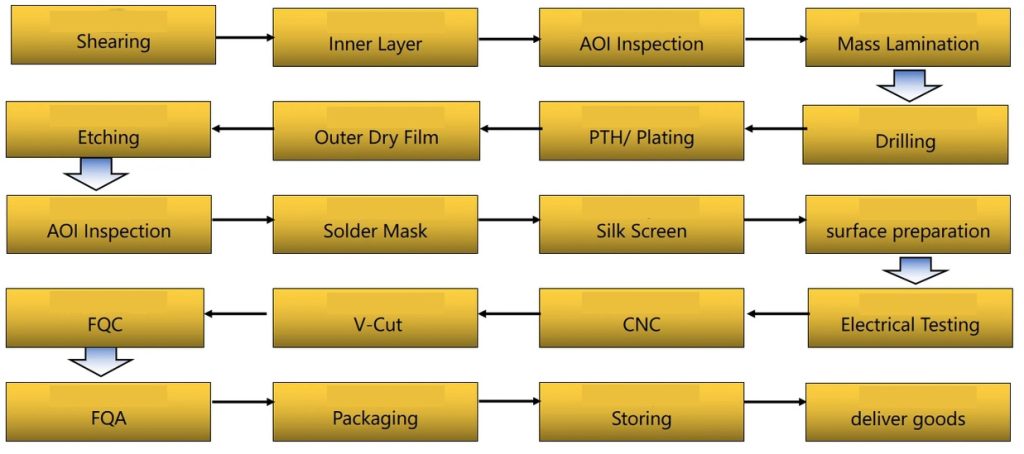 PCB manufacturing process
