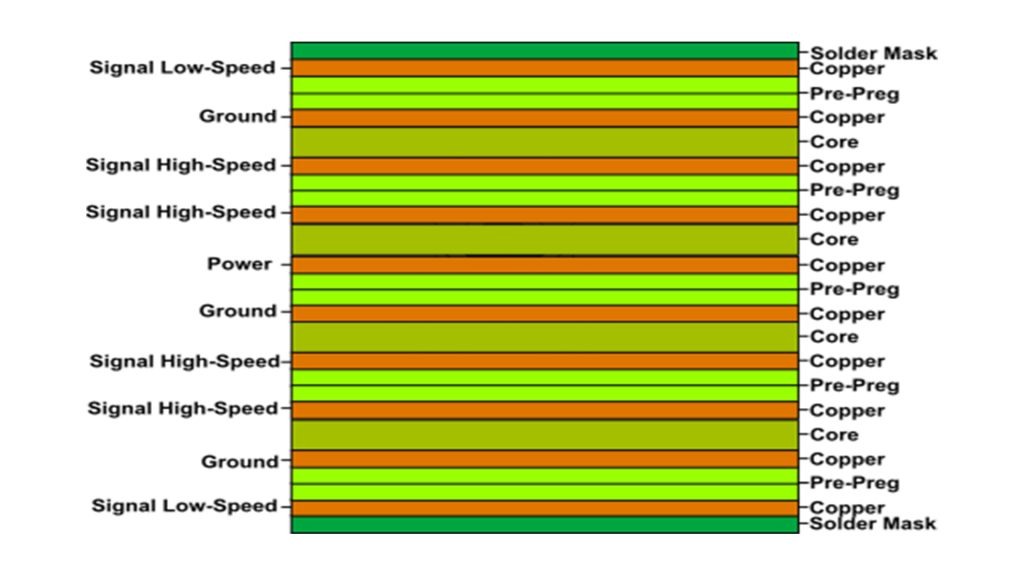 10-kerroksinen PCB