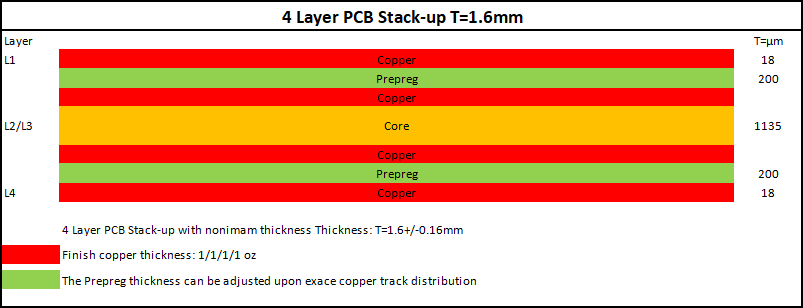 PCB a 4 strati da 1,6 mm