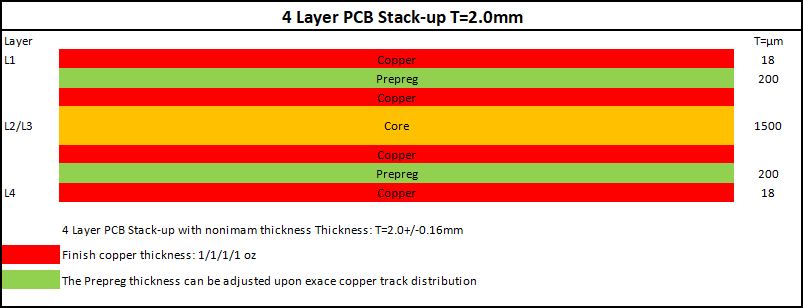 PCB a 4 strati da 2,0 mm