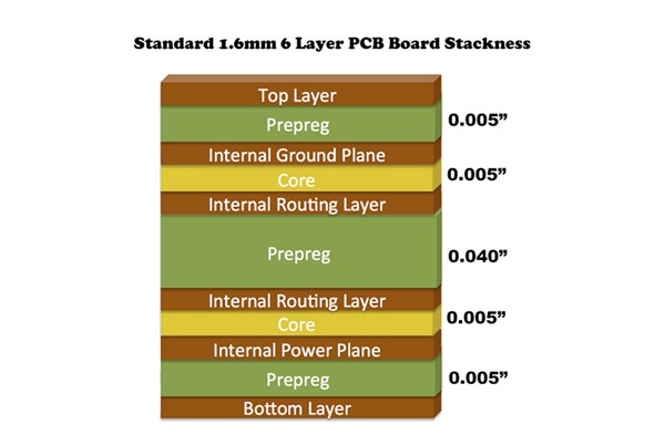 6-Layer PCB Stackup