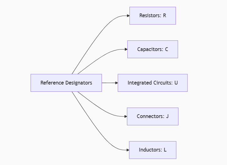 Component ldentification Rules