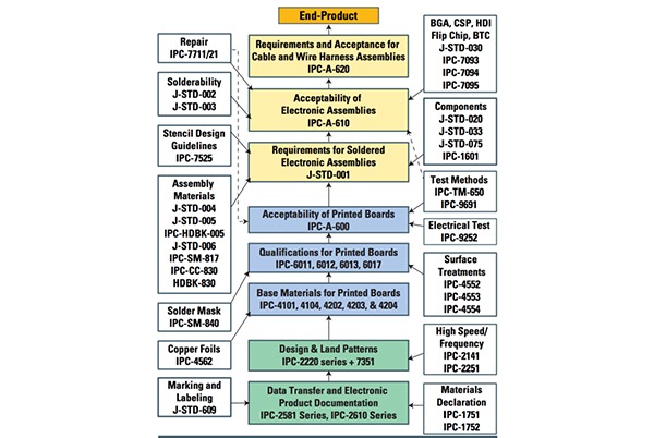 معايير IPC