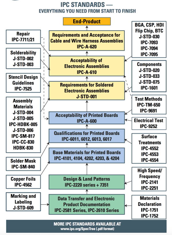 IPC Standards