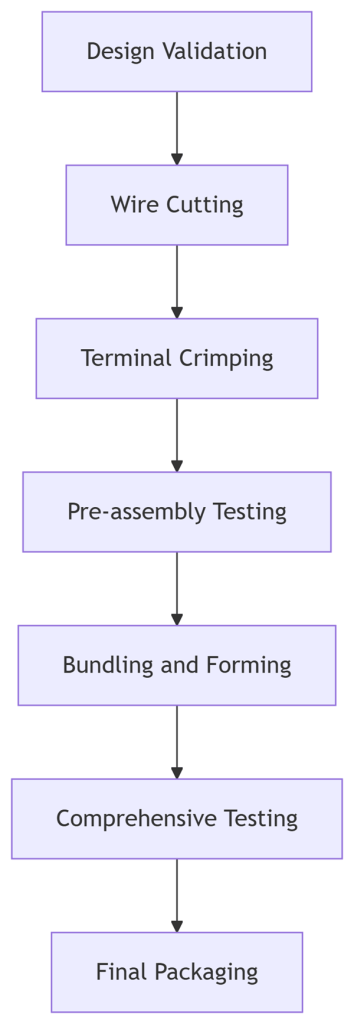 Wire Harness Manufacturing Process Flow