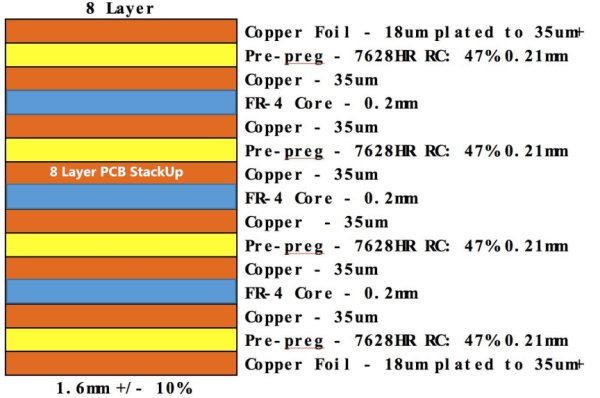 Der ultimative Leitfaden für PCB Stack-up Design - Topfastpcb