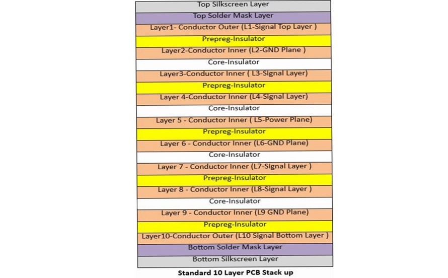 10-layer through-hole PCB