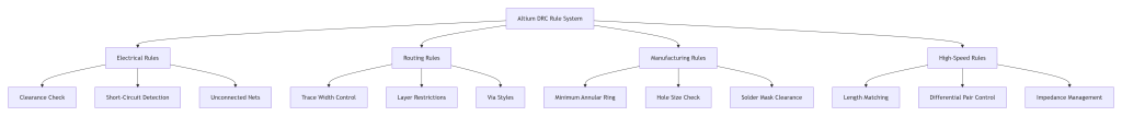 Altium Rule System Comparison Chart