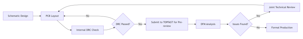 From Design to Manufacturing