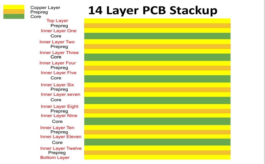 14 Layer PCB