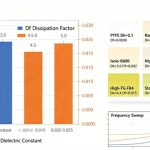 Dk and Df Values