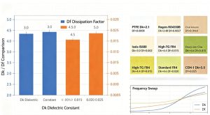 Dk and Df Values in PCB Materials