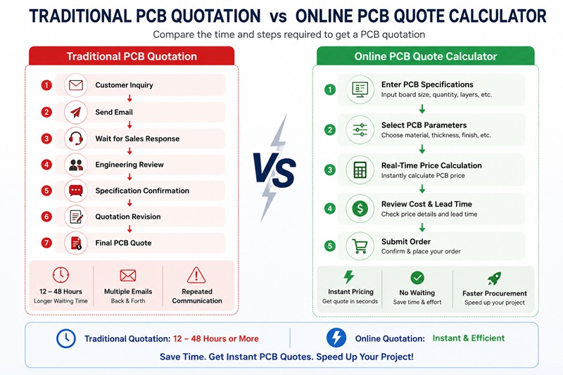 PCB Quotation vs Online Quotation