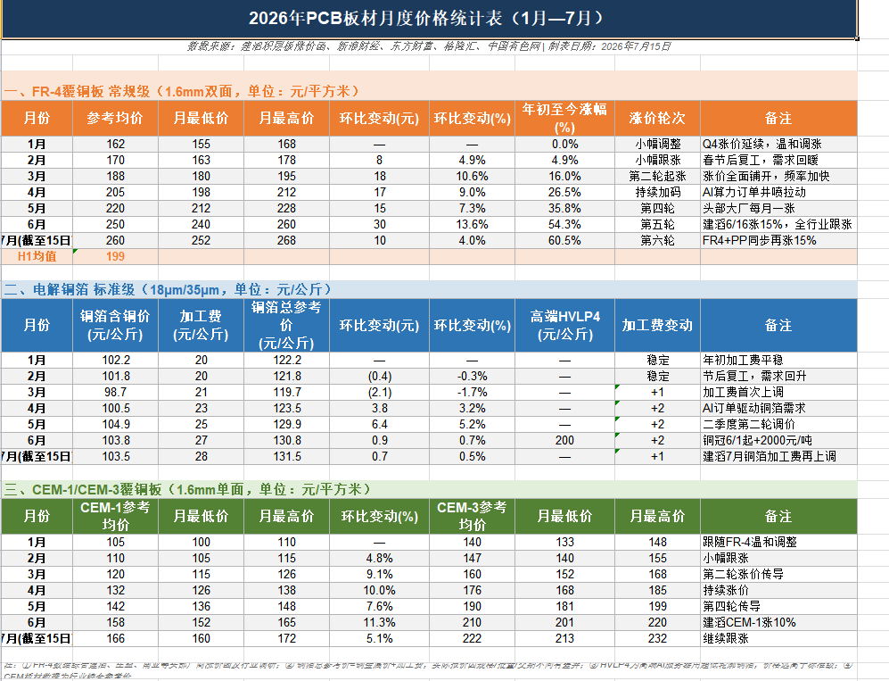 PCB material costs